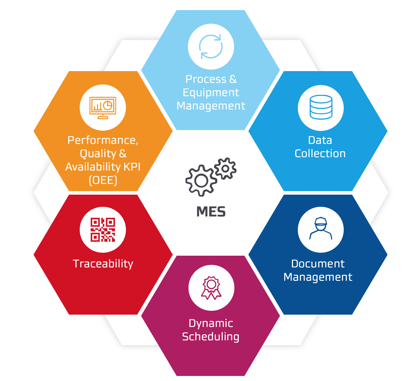 Manufacturing Execution System (MES)